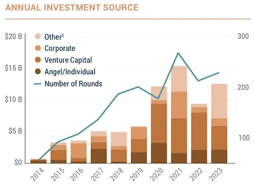 A stacked bar chart with a line graph showing annual investment sources from 2014 to 2023. Investment types include Other, Corporate, Venture Capital, and Angel/Individual. Both total investment and the number of rounds generally increased, peaking around 2021.